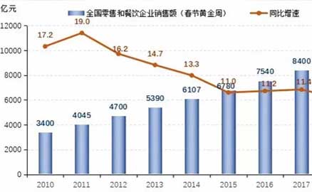 2019年春節(jié)消費賬單：零售和餐飲企業(yè)銷售額首破萬億
